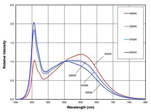 Spectral power distribution for Philips Lumileds LED